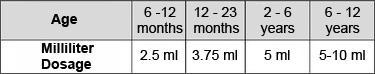 Benadryl Dosages chart