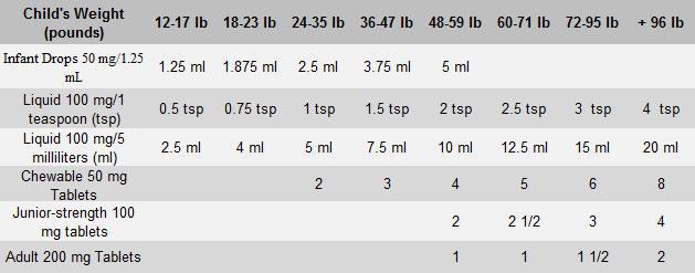Motrin Advil Dosages chart