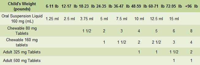 Tylenol Dosages chart